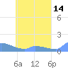 Namonuito Atoll tide chart for Saturday, May 14, 2022