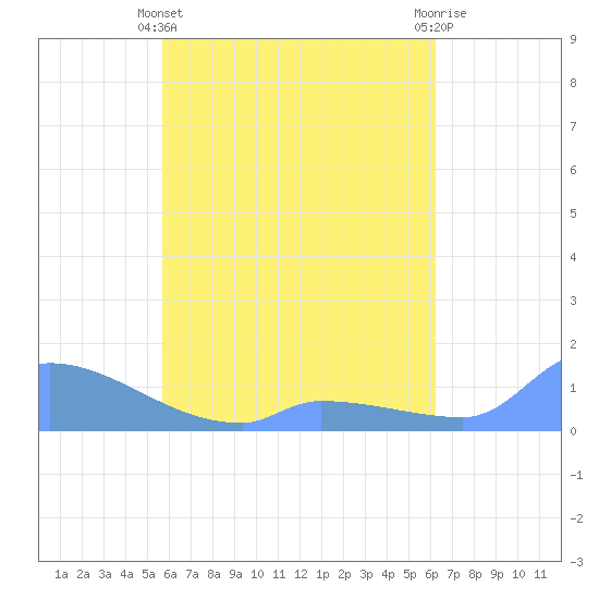 Namonuito Atoll tide chart for Sunday, May 15, 2022