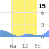 Namonuito Atoll tide chart for Sunday, May 15, 2022