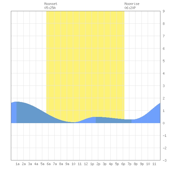 Namonuito Atoll tide chart for Monday, May 16, 2022