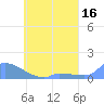 Namonuito Atoll tide chart for Monday, May 16, 2022
