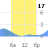 Namonuito Atoll tide chart for Tuesday, May 17, 2022