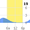 Namonuito Atoll tide chart for Thursday, May 19, 2022