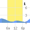 Namonuito Atoll tide chart for Sunday, May 1, 2022