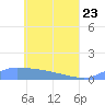 Namonuito Atoll tide chart for Monday, May 23, 2022