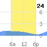 Namonuito Atoll tide chart for Tuesday, May 24, 2022
