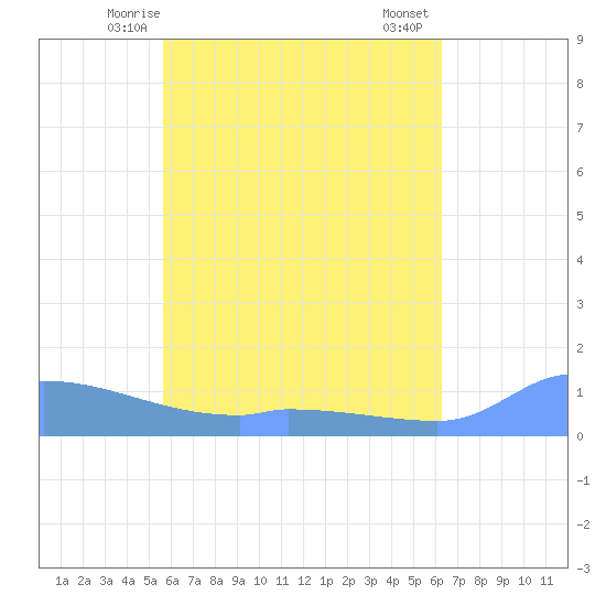 Namonuito Atoll tide chart for Friday, May 27, 2022