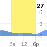 Namonuito Atoll tide chart for Friday, May 27, 2022