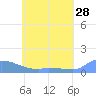 Namonuito Atoll tide chart for Saturday, May 28, 2022