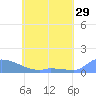 Namonuito Atoll tide chart for Sunday, May 29, 2022