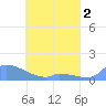 Namonuito Atoll tide chart for Monday, May 2, 2022