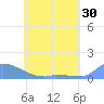 Namonuito Atoll tide chart for Monday, May 30, 2022
