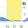 Namonuito Atoll tide chart for Tuesday, May 31, 2022