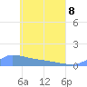 Namonuito Atoll tide chart for Sunday, May 8, 2022