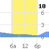 Namonuito Atoll tide chart for Friday, June 10, 2022