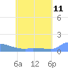 Namonuito Atoll tide chart for Saturday, June 11, 2022