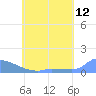 Namonuito Atoll tide chart for Sunday, June 12, 2022