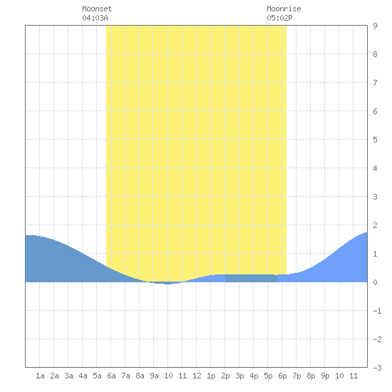 Namonuito Atoll tide chart for Monday, June 13, 2022