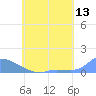 Namonuito Atoll tide chart for Monday, June 13, 2022