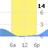 Namonuito Atoll tide chart for Tuesday, June 14, 2022