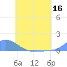 Namonuito Atoll tide chart for Thursday, June 16, 2022