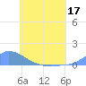 Namonuito Atoll tide chart for Friday, June 17, 2022