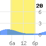Namonuito Atoll tide chart for Monday, June 20, 2022