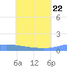 Namonuito Atoll tide chart for Wednesday, June 22, 2022
