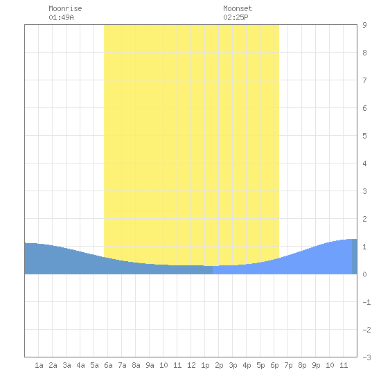 Namonuito Atoll tide chart for Friday, June 24, 2022