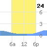 Namonuito Atoll tide chart for Friday, June 24, 2022