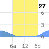 Namonuito Atoll tide chart for Monday, June 27, 2022
