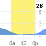 Namonuito Atoll tide chart for Tuesday, June 28, 2022