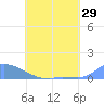 Namonuito Atoll tide chart for Wednesday, June 29, 2022