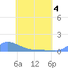 Namonuito Atoll tide chart for Saturday, June 4, 2022