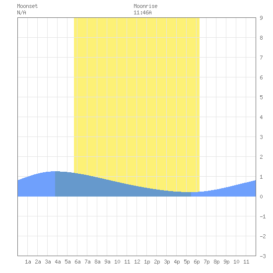 Namonuito Atoll tide chart for Tuesday, June 7, 2022
