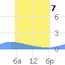 Namonuito Atoll tide chart for Tuesday, June 7, 2022