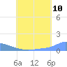 Namonuito Atoll tide chart for Sunday, July 10, 2022