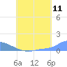 Namonuito Atoll tide chart for Monday, July 11, 2022