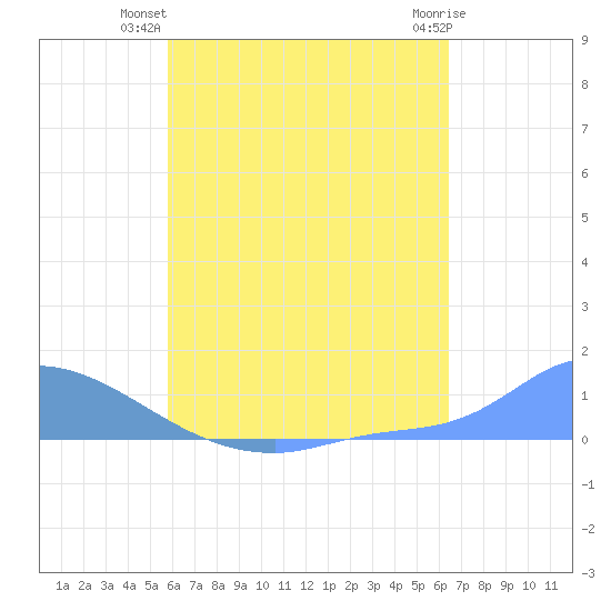 Namonuito Atoll tide chart for Tuesday, July 12, 2022