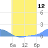 Namonuito Atoll tide chart for Tuesday, July 12, 2022