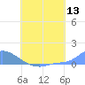Namonuito Atoll tide chart for Wednesday, July 13, 2022