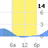 Namonuito Atoll tide chart for Thursday, July 14, 2022