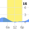 Namonuito Atoll tide chart for Saturday, July 16, 2022