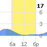 Namonuito Atoll tide chart for Sunday, July 17, 2022
