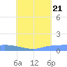 Namonuito Atoll tide chart for Thursday, July 21, 2022