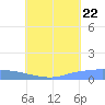 Namonuito Atoll tide chart for Friday, July 22, 2022