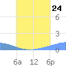 Namonuito Atoll tide chart for Sunday, July 24, 2022