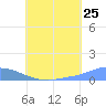 Namonuito Atoll tide chart for Monday, July 25, 2022