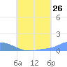 Namonuito Atoll tide chart for Tuesday, July 26, 2022