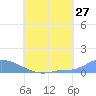Namonuito Atoll tide chart for Wednesday, July 27, 2022